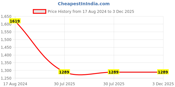 tatacliq.com Pierre Cardin Coffee Solid Tote Handbag pierre cardin Price History Graph from 17 Aug 2024 to 2 Dec 2025