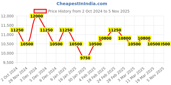 tatacliq.com Pierre Cardin CRV.0005 Vivienne Analog Watch for Women pierre cardin Price History Graph from 2 Oct 2024 to 3 Nov 2025