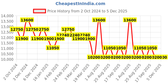 tatacliq.com Pierre Cardin CRV.0007 Vivienne Analog Watch for Women pierre cardin Price History Graph from 2 Oct 2024 to 5 Dec 2025