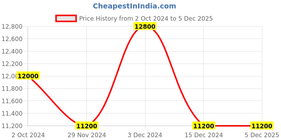 tatacliq.com Pierre Cardin CSQ.7005 Vendome Analog Watch for Women pierre cardin Price History Graph from 2 Oct 2024 to 5 Dec 2025