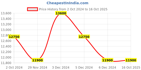 tatacliq.com Pierre Cardin CSQ.7008 Vendome Analog Watch for Women pierre cardin Price History Graph from 2 Oct 2024 to 16 Oct 2025