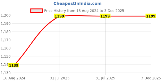 tatacliq.com Pierre Cardin Green Solid Tote Handbag pierre cardin Price History Graph from 18 Aug 2024 to 3 Dec 2025