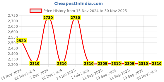 tatacliq.com Pierre Cardin Green Square Sunglasses for Men pierre cardin Price History Graph from 15 Nov 2024 to 30 Nov 2025