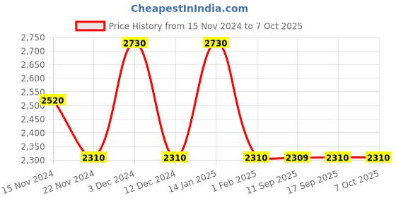 tatacliq.com Pierre Cardin Green Square Sunglasses for Men pierre cardin Price History Graph from 15 Nov 2024 to 7 Oct 2025