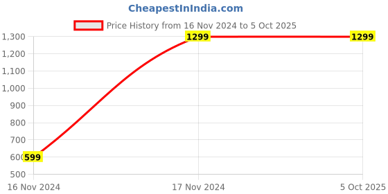 tatacliq.com Pierre Cardin Grey Round Sunglasses For Men pierre cardin Price History Graph from 16 Nov 2024 to 5 Oct 2025