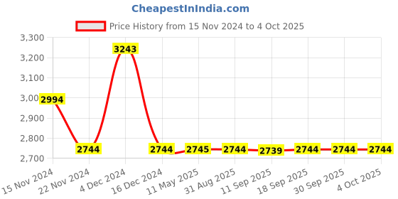 tatacliq.com Pierre Cardin Grey Round Sunglasses for Men pierre cardin Price History Graph from 15 Nov 2024 to 4 Oct 2025