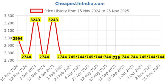 tatacliq.com Pierre Cardin Grey Round Sunglasses for Men pierre cardin Price History Graph from 15 Nov 2024 to 24 Nov 2025