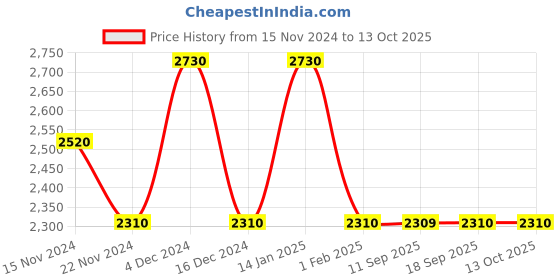 tatacliq.com Pierre Cardin Grey Square Sunglasses for Men pierre cardin Price History Graph from 15 Nov 2024 to 12 Oct 2025