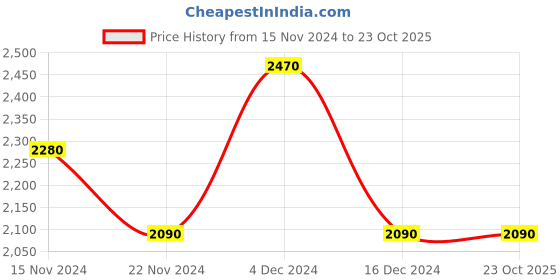 tatacliq.com Pierre Cardin Grey Square Sunglasses for Men pierre cardin Price History Graph from 15 Nov 2024 to 23 Oct 2025