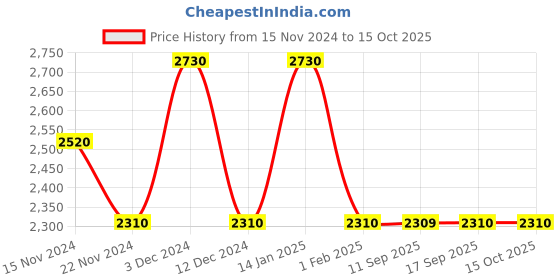 tatacliq.com Pierre Cardin Grey Square Sunglasses for Men pierre cardin Price History Graph from 15 Nov 2024 to 14 Oct 2025