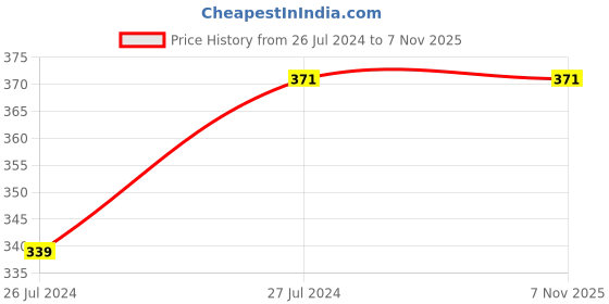 tatacliq.com Pierre Cardin Paris Eyeliner Pencil Waterproof 150 Greensward - 0.04 gm pierre cardin paris Price History Graph from 26 Jul 2024 to 6 Nov 2025