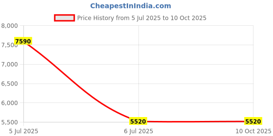 tatacliq.com Pierre Cardin Silver Rectangular Eye Frames for Women pierre cardin Price History Graph from 5 Jul 2025 to 10 Oct 2025