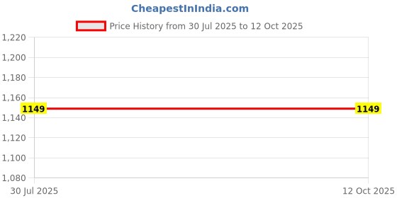 tatacliq.com Pierre Cardin Tan Solid Tote Handbag pierre cardin Price History Graph from 30 Jul 2025 to 11 Oct 2025