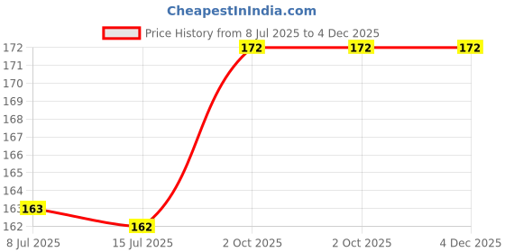 tatacliq.com Pigment Play Eternal Liquid Eyeliner White Light - 3 ml pigment play Price History Graph from 8 Jul 2025 to 4 Dec 2025