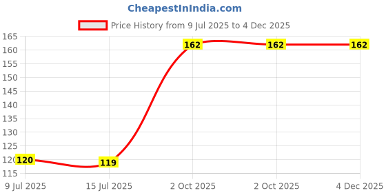 tatacliq.com Pigment Play Eye Opener Gel Eyeliner Brewy Brown - 1.4 gm pigment play Price History Graph from 9 Jul 2025 to 4 Dec 2025