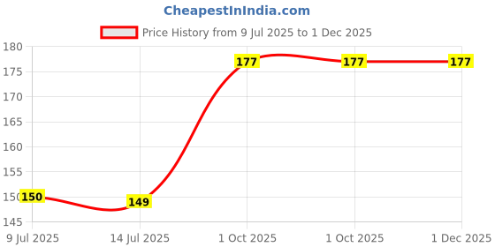 tatacliq.com Pigment Play Eye Opener Gel Eyeliner Pretty Pink - 1.4 gm pigment play Price History Graph from 9 Jul 2025 to 1 Dec 2025