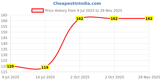 tatacliq.com Pigment Play Eye Opener Gel Eyeliner White - 1.4 gm pigment play Price History Graph from 9 Jul 2025 to 29 Nov 2025