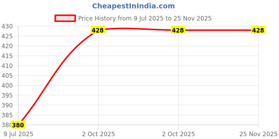 tatacliq.com Pigment Play Glitter Love Rainbow Glow Palette - 10 gm pigment play Price History Graph from 9 Jul 2025 to 24 Nov 2025