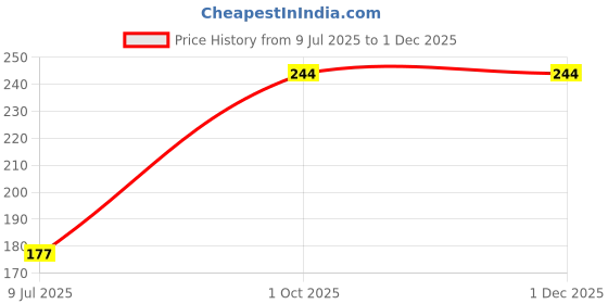 tatacliq.com Pigment Play Iridescent Loose Pigment Powder Lucky Green - 2 gm pigment play Price History Graph from 9 Jul 2025 to 29 Nov 2025
