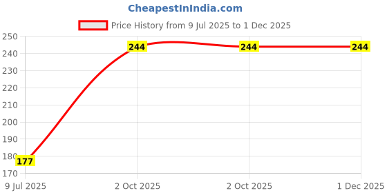 tatacliq.com Pigment Play Iridescent Loose Pigment Powder Sun Drops - 2 gm pigment play Price History Graph from 9 Jul 2025 to 1 Dec 2025