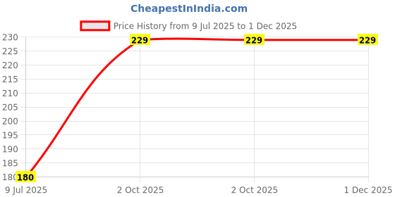 tatacliq.com Pigment Play Max Effects Mini Glitter Palette Disco Ball - 4.5 gm pigment play Price History Graph from 9 Jul 2025 to 1 Dec 2025