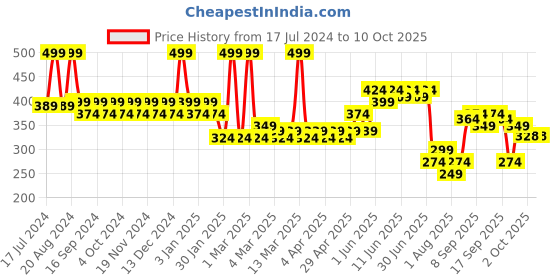 tatacliq.com Pigment Play Performer Matte Lipstick Afterglow - 2.9 gm pigment play Price History Graph from 17 Jul 2024 to 10 Oct 2025