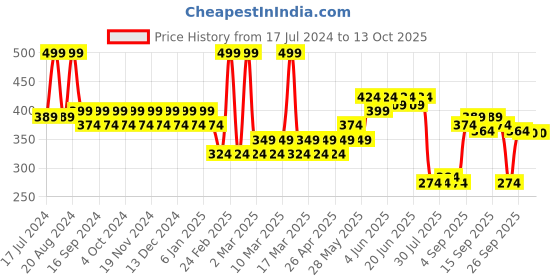 tatacliq.com Pigment Play Performer Matte Lipstick Cupcake - 2.9 gm pigment play Price History Graph from 17 Jul 2024 to 12 Oct 2025