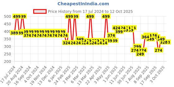 tatacliq.com Pigment Play Performer Matte Lipstick Fancy Me - 2.9 gm pigment play Price History Graph from 17 Jul 2024 to 11 Oct 2025