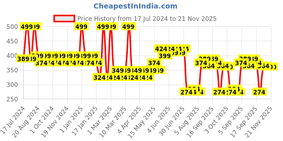 tatacliq.com Pigment Play Performer Matte Lipstick Honey 101 - 2.9 gm pigment play Price History Graph from 17 Jul 2024 to 20 Nov 2025