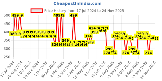 tatacliq.com Pigment Play Performer Matte Lipstick Lovesick - 2.9 gm pigment play Price History Graph from 17 Jul 2024 to 24 Nov 2025