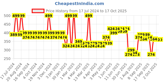 tatacliq.com Pigment Play Performer Matte Lipstick Loyal - 2.9 gm pigment play Price History Graph from 17 Jul 2024 to 16 Oct 2025