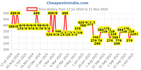 tatacliq.com Pigment Play Performer Matte Lipstick Mine Forever - 2.9 gm pigment play Price History Graph from 17 Jul 2024 to 20 Nov 2025