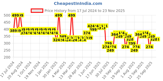 tatacliq.com Pigment Play Performer Matte Lipstick Sugababy - 2.9 gm pigment play Price History Graph from 17 Jul 2024 to 23 Nov 2025