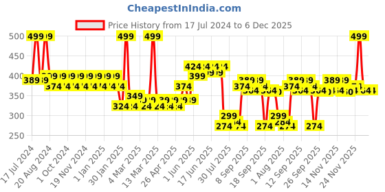 tatacliq.com Pigment Play Performer Matte Lipstick Tinted Love - 2.9 gm pigment play Price History Graph from 17 Jul 2024 to 5 Dec 2025