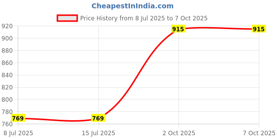 tatacliq.com Pigment Play Playground Hero 35 Pan Shadow Palette - Arcoiris - 42 gm pigment play Price History Graph from 8 Jul 2025 to 7 Oct 2025