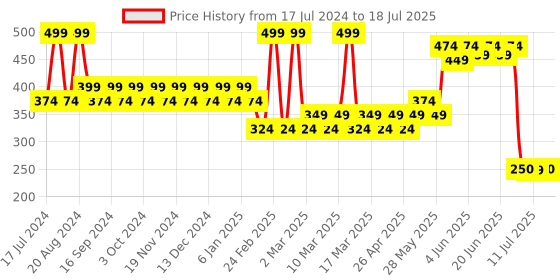 tatacliq.com Pigment Play Playground Hero Shadow Palette - Blushing Queen - 9 gm pigment play Price History Graph from 17 Jul 2024 to 15 Jul 2025
