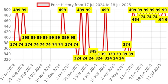 tatacliq.com Pigment Play Playground Hero Shadow Palette - Golden Lilac Fields - 9 gm pigment play Price History Graph from 17 Jul 2024 to 15 Jul 2025