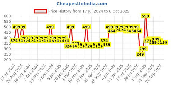 tatacliq.com Pigment Play Playground Hero Shadow Palette - Mayan Princess - 9 gm pigment play Price History Graph from 17 Jul 2024 to 5 Oct 2025