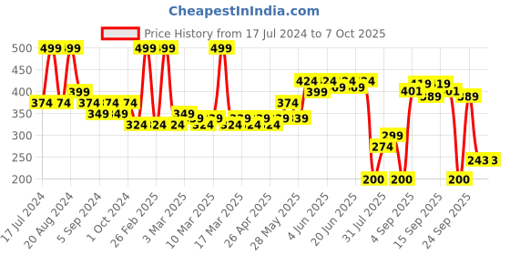tatacliq.com Pigment Play Playground Hero Shadow Palette - Sunset Sands - 9 gm pigment play Price History Graph from 17 Jul 2024 to 6 Oct 2025