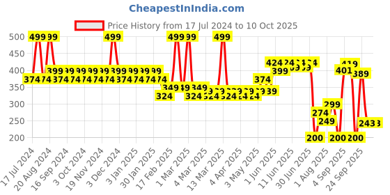 tatacliq.com Pigment Play Playground Hero Shadow Palette - Tropical Vacation - 9 gm pigment play Price History Graph from 17 Jul 2024 to 10 Oct 2025