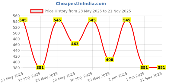 tatacliq.com Pilgrim 25% AHA, 2% BHA, 5% PHA Peeling Solution - 30 ml pilgrim Price History Graph from 23 May 2025 to 21 Nov 2025
