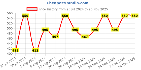 tatacliq.com Pilgrim 5% Vitamin C Face Serum (Oil Based) for Glowing Skin with Hyaluronic Acid - 30 ml pilgrim Price History Graph from 25 Jul 2024 to 25 Nov 2025