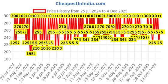 tatacliq.com Pilgrim Alcohol Free Red Vine Face Toner Spray with Vitamin B3 and Aloe - 100 ml pilgrim Price History Graph from 25 Jul 2024 to 4 Dec 2025