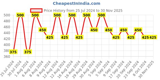tatacliq.com PILGRIM Argan Oil Hair Serum - 100 ml pilgrim Price History Graph from 25 Jul 2024 to 30 Nov 2025
