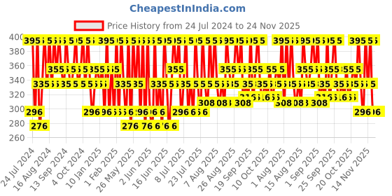tatacliq.com PILGRIM Glow BB Cream SPF 50 PA++++ 05 Almond Glow - 30 ml pilgrim Price History Graph from 24 Jul 2024 to 24 Nov 2025
