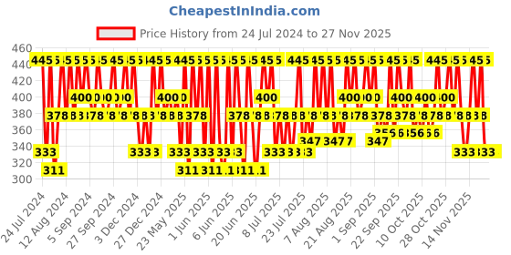 tatacliq.com PILGRIM Illuminating Moisturizer Highlighter Pink Pearl - 30 ml pilgrim Price History Graph from 24 Jul 2024 to 25 Nov 2025