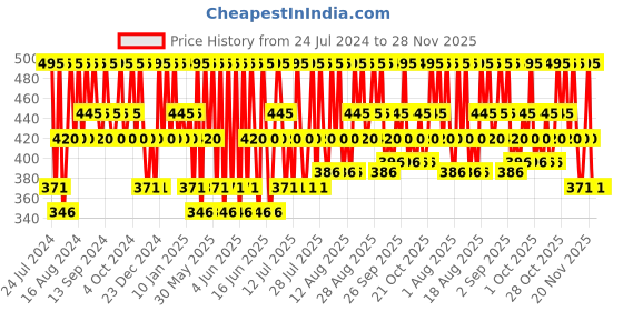 tatacliq.com PILGRIM Matte Me Up Liquid Lipstick 03 Bossy Brown - 3 ml pilgrim Price History Graph from 24 Jul 2024 to 26 Nov 2025