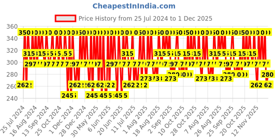 tatacliq.com Pilgrim Mild Face Wash Cleanser for Deep Pore Cleansing - 100ml pilgrim Price History Graph from 25 Jul 2024 to 1 Dec 2025