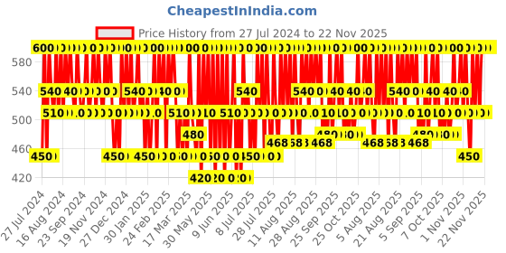 tatacliq.com Pilgrim Red Vine & Hyaluronic Acid Serum with Peptides - 30 ml pilgrim Price History Graph from 27 Jul 2024 to 22 Nov 2025