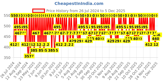 tatacliq.com Pilgrim Red Vine Anti Aging Night Face Cream SPF 30 - 50 gm pilgrim Price History Graph from 26 Jul 2024 to 5 Dec 2025